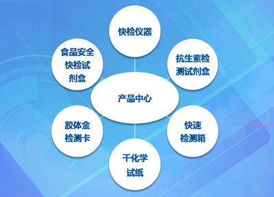 全國食品安全與快速檢測研討會暨新產(chǎn)品發(fā)布和戰(zhàn)略合作伙伴大會